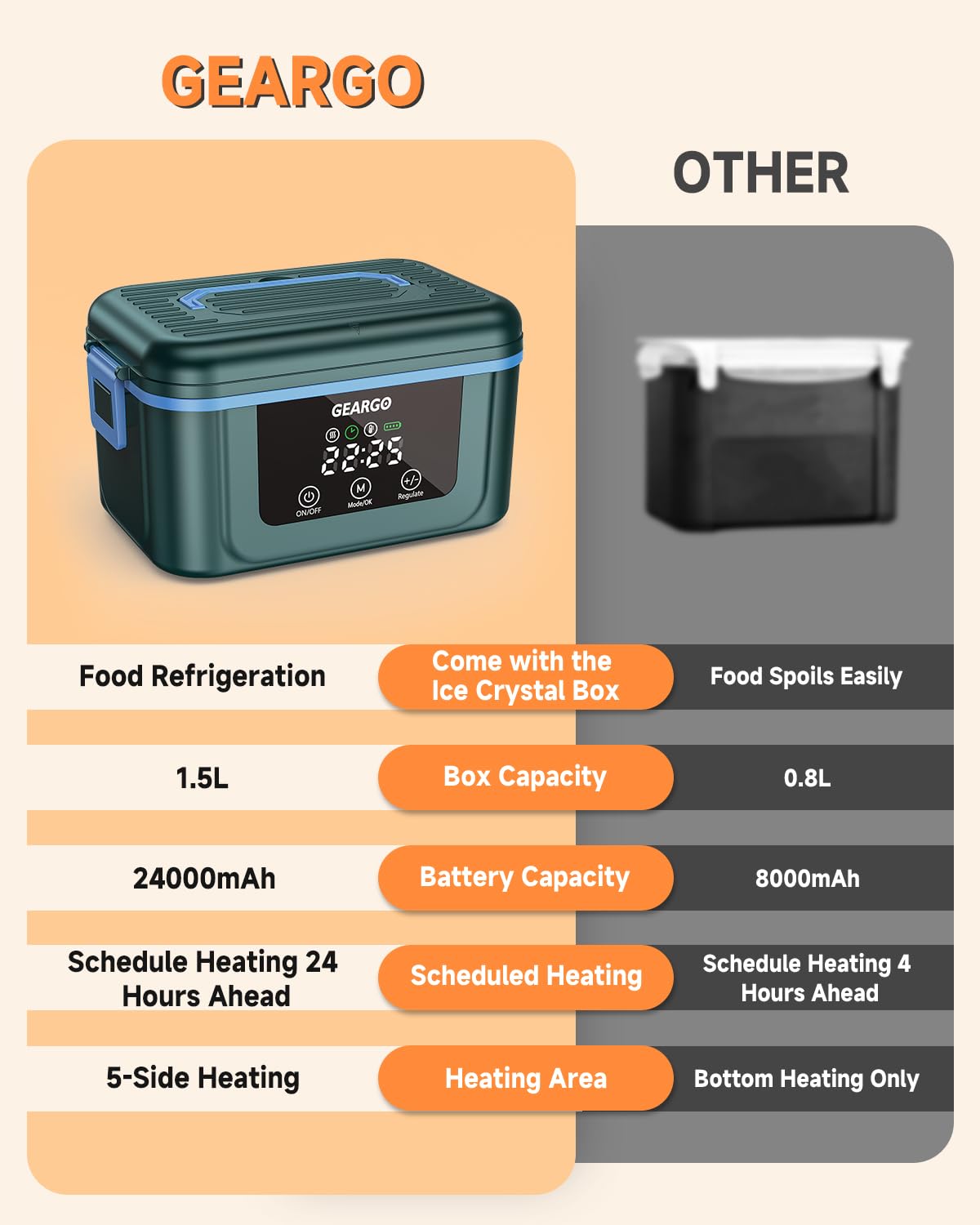 GEARGO ππππ ππ©π π«ππππ Cordless Electric Lunch Box, 6.3 Cups & 24000mAh Rechargeable Heated Lunch Box with Ice Crystal Box, 24 Hours Scheduled Self Heating Lunchbox For Men Women