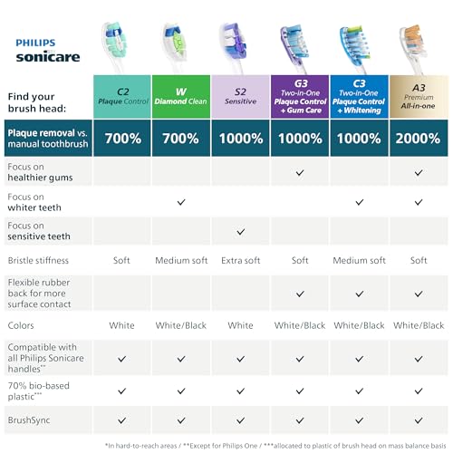 Philips Sonicare Genuine C3 Premium Plaque Control Toothbrush Heads, One Year Supply, 2 Brush Heads, Black, HX9044/95