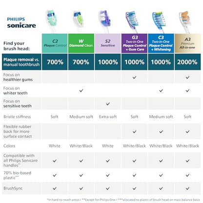 Philips Sonicare Genuine C3 Premium Plaque Control Toothbrush Heads, One Year Supply, 2 Brush Heads, Black, HX9044/95