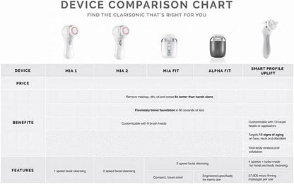 Clarisonic Sensitive Facial Cleansing Brush Head Replacement | Added to Transparency Portal