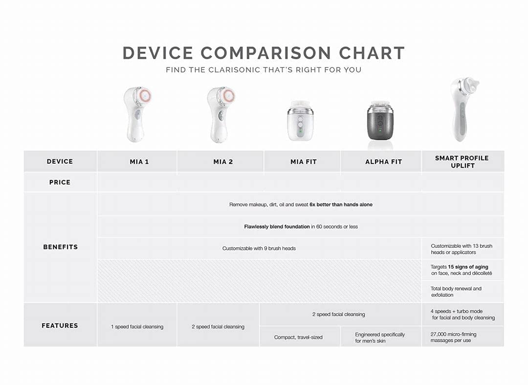 Clarisonic Mia 2, Sonic Facial Cleansing Brush System, White
