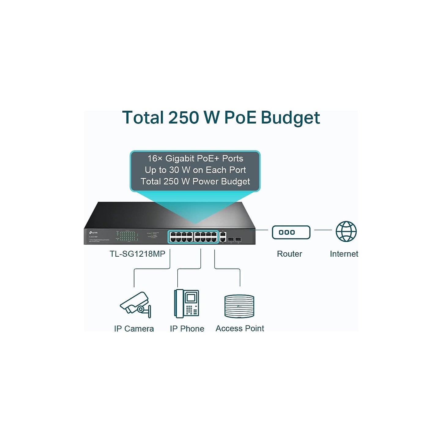 TP-Link TL-SG1428PE 24 Port Gigabit PoE Switch Easy Smart Managed 24 PoE+ Port @250W w/ 2 UL Gigabit Ports + 2 SFP Slots PoE Auto Recovery QoS, Vlan, IGMP & LAG