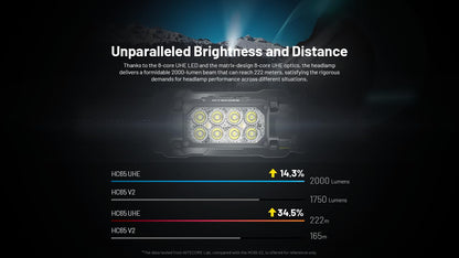 Nitecore HC65 UHE Headlamp, 2000 Lumen Max Heavy Duty Metal, USB-C Rechargeable with White, Red, and Reading Lights for Camping, Hiking, Hunting, and Industrial Works (Grey)