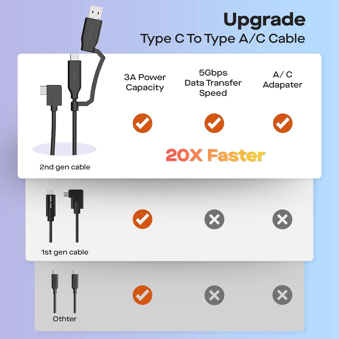MP Mobile Pixels 2-in-1 USB Cable,3A/5.0 Gbps USB Type C to USB Type A/C Cable with Right Angle Head (3ft, Black)