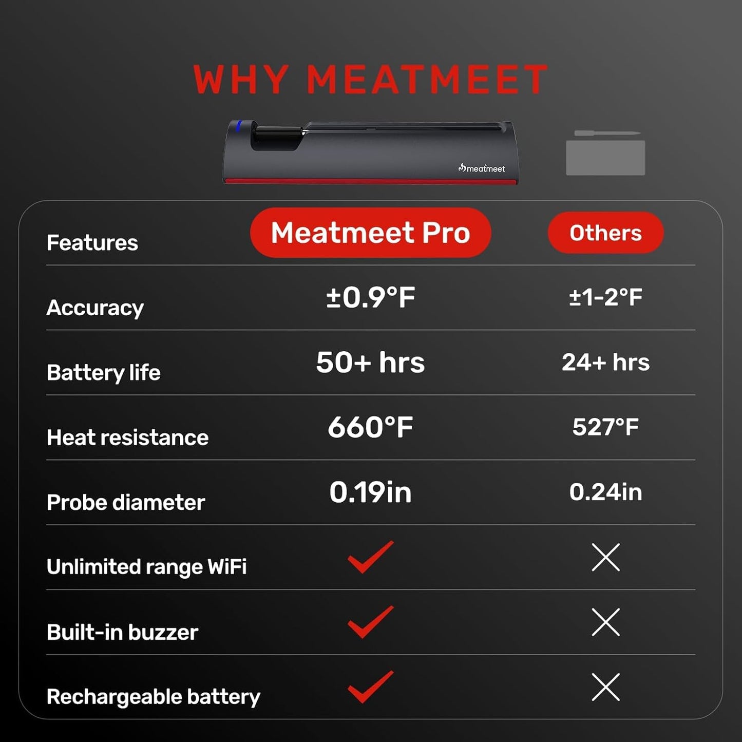 Meatmeet WiFi Wireless Meat Thermometer Digital, Bluetooth Meat Thermometer Wireless, Smart App Monitoring, IP67 Waterproof Meat Probe Thermometer for BBQ, Oven, Grill, Smoker (Pro)