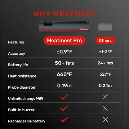 Meatmeet WiFi Wireless Meat Thermometer Digital, Bluetooth Meat Thermometer Wireless, Smart App Monitoring, IP67 Waterproof Meat Probe Thermometer for BBQ, Oven, Grill, Smoker (Pro)