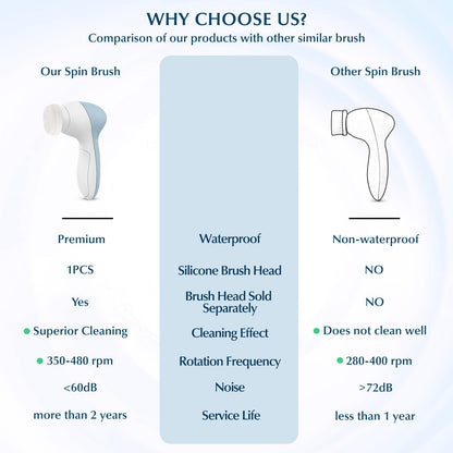 COSLUS Facial Cleansing Brush Silicone Face Scrubber: 2 in1 FBS-D Electric Exfoliating Massage Device Waterproof Deep Cleaning Exfoliation Rotating Spa Machine - Electronic Skin Care Wash Clean System