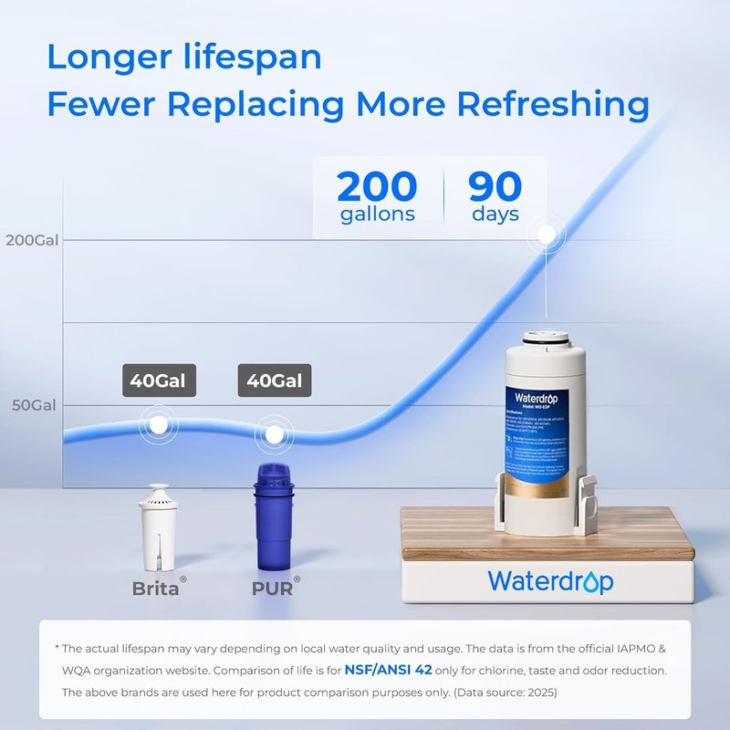 Waterdrop ED01W Electric Water Filter Pitcher, Reduce 99.6% of Lead and 45+ Impurities, 15-Cup 200-Gallon Capacity, Rechargeable Instant Dispenser, NSF/ANSI 42&53&401&372, Does not Lower TDS, White