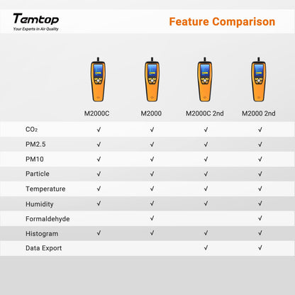 Temtop Air Quality Meter: Precision Indoor/Outdoor CO2, PM2.5, PM10, Detection with Audio Alarm, Temperature & Humidity Insights for Enhanced Home Comfort, M2000C