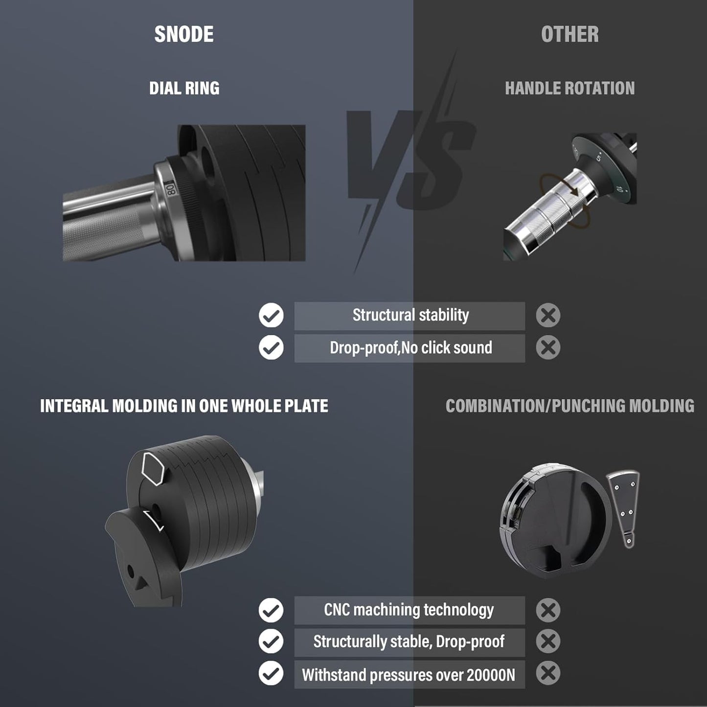 SNODE AD80 Drop Resistance 80 lbs Adjustable Dumbbell Set- Exhaustion Training Weights Adjustable Dumbbells- Cast Iron Plates, Iron Cradle, Anti-Slip Metal Handle, Compact Design, Fast Adjust