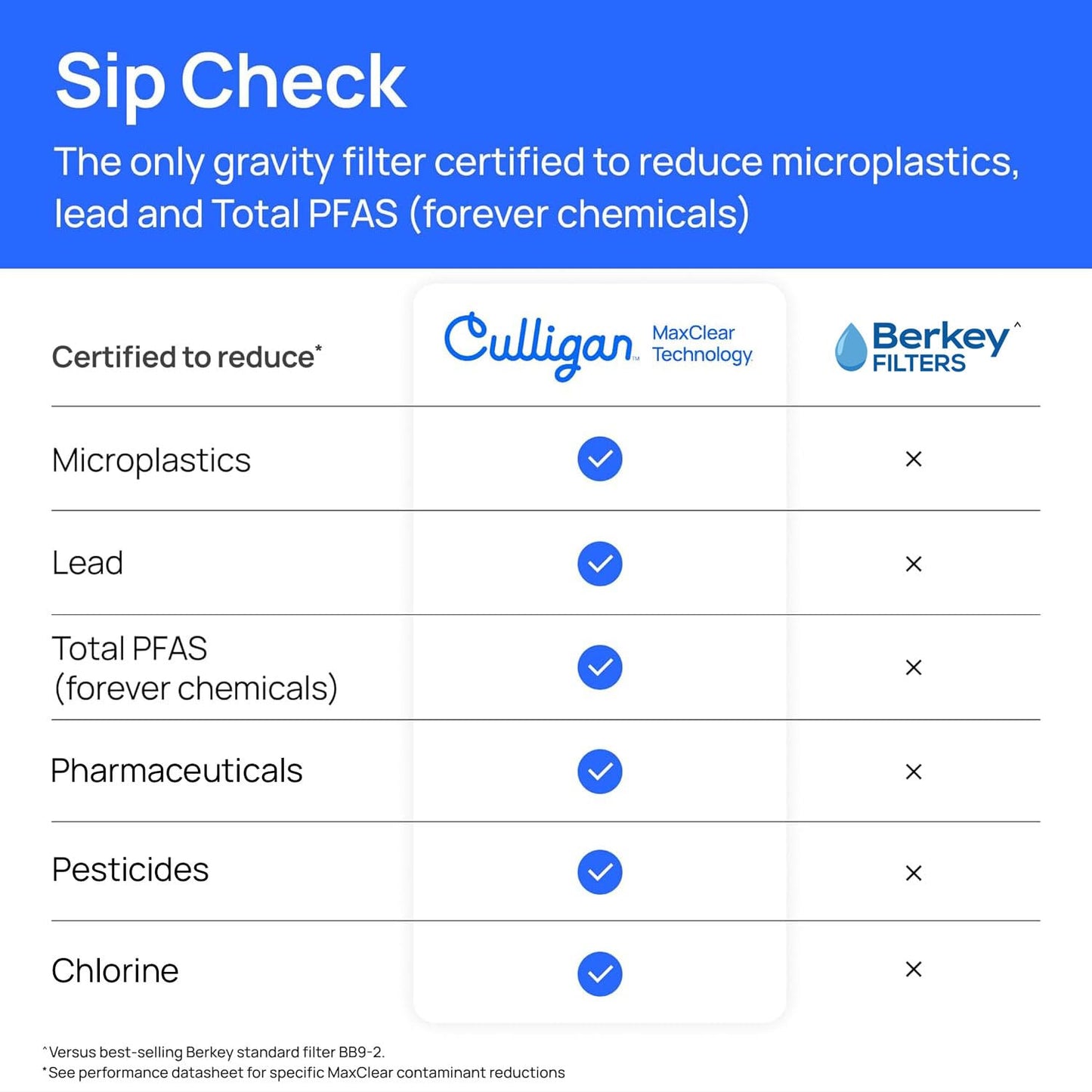 Culligan MaxClear 3 Gallon Gravity Water Filter System, Brushed Stainless-Steel Countertop Water Filter NSF/ANSI Certified to Reduce Microplastics, Lead & Total PFAS, with 3 Ceramic Filters