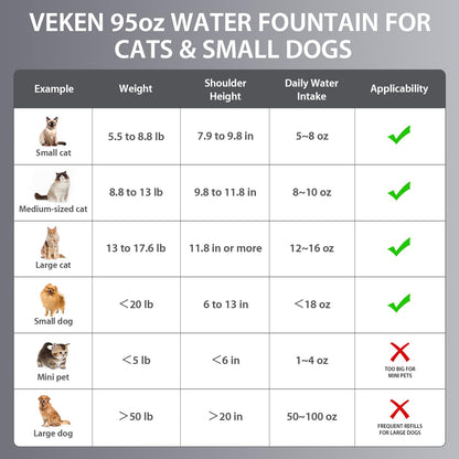 Veken Innovation Award Winner Stainless Steel Cat Water Fountain, 95oz/2.8L Automatic Pet Fountain with 3 Replacement Filters & 3 Pre-Filter Sponges & Silicone Mat for Cats, Dogs (Silver)