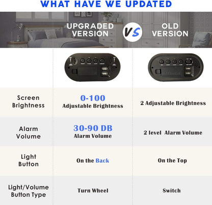 Plumeet [Updated Version] LED Alarm Clock with Adjustable Brightness Dimmer, Blue Digit Display, USB Port, Navy Blue