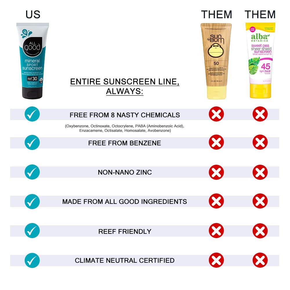 All Good Sunscreen - Sport Mineral Sunscreen Lotion, Reef Friendly, SPF 30+ for Face & Body, Water & Sweat Resistant, 2-pack (3 oz)