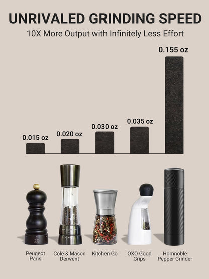 Pepper Grinder, Homnoble Professional Grade Pepper Grinder, Heavy Duty Pepper Mill, Refillable Aluminum Manual Pepper Mill with Adjustable Coarseness and Stainless Steel Blade