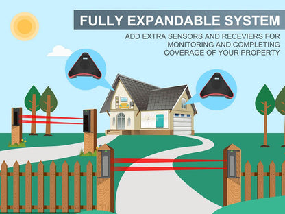 HTZSAFE Solar Wireless Driveway Alarm System- 1/4 Mile Long Transmission Range- 190 Feet Wide Sensor Range- No Wiring No Need Replace Battery- Outdoor Weatherproof DIY Security Perimeter Alert System
