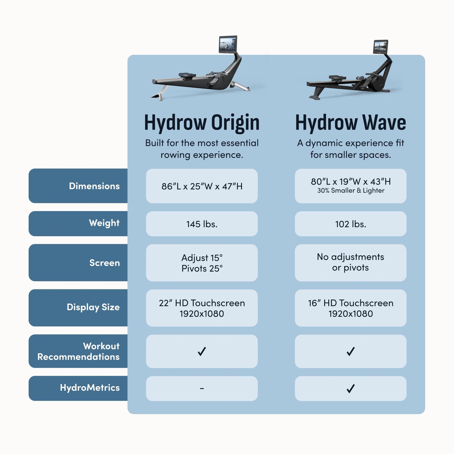 Hydrow Origin Rowing Machine with Immersive 22" HD Rotating Screen - Stows Upright | Live and On-Demand at-Home Workouts, Membership Required