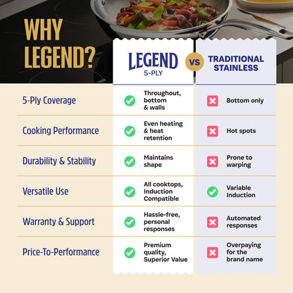 LEGEND COOKWARE 5-Ply Stainless Steel Cookware Set, 14-Piece Pots and Pans Set - Induction Compatible, Oven Safe 800°F - Non-Toxic, No Coatings - Built to Last Generations