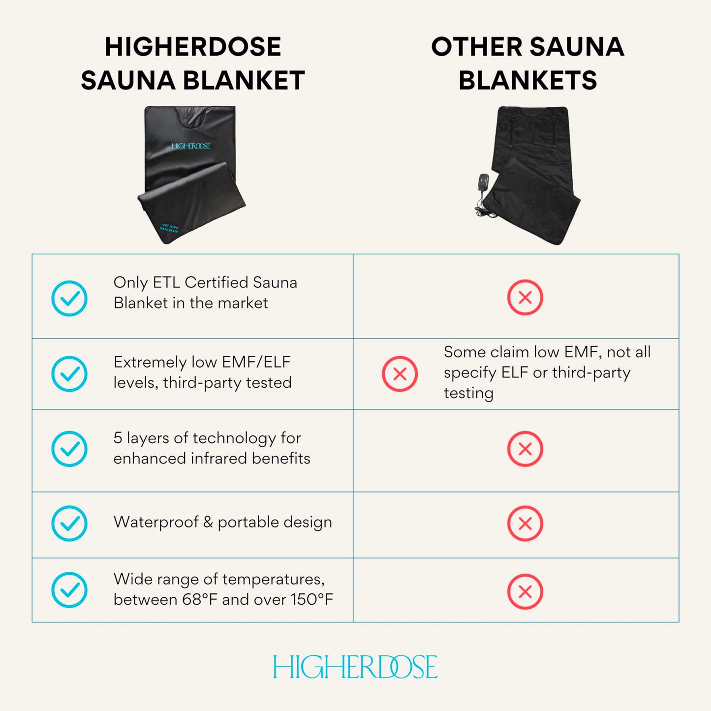 HigherDOSE Far Infrared Sauna Blanket - Full-Body Detox Wrap for Muscle Recovery, Glowing Skin, and Deep Relaxation - Personal and Portable Sauna for Home Spa Experience