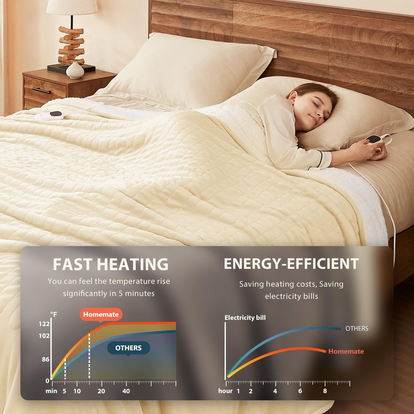 Homemate Heated Blanket Electric Throw - 50"x60" Heating Blanket Throw 1/2/4/6/8 Hours Auto-Off 10 Heat Level Over-Heat Protection Flannel Sherpa ETL Certification