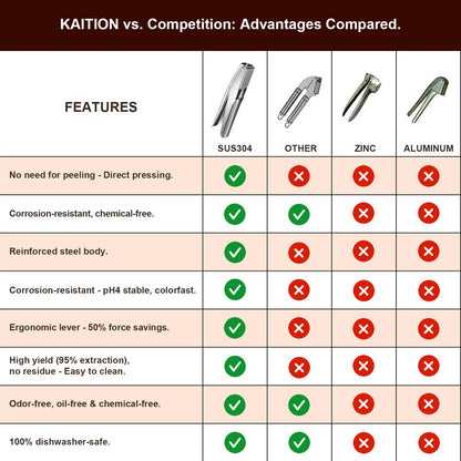 KAITION Stainless Steel Garlic Press, Premium Garlic Crusher - Leak-Proof, Easy to Clean, Rust-resistant, Dishwasher Safe!