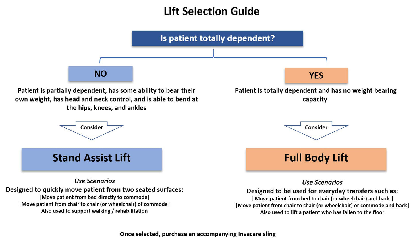 Invacare Sit to Stand Lift for elderly, Hydraulic Stand Assist Lift Aid for Patient, Lift Assist Transfer Device for Elderly Seniors, Adults & Disabled, FSA & HSA eligible
