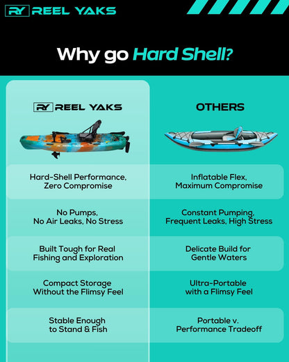 Reel Yaks Radar Modular Fishing Kayak - Propeller Drive, 9.5ft, 400 lbs Capacity, Sunrise - Pedal Fishing Kayaks for Adults & Youth, Sit on Top, Compact Storage, Lightweight, Durable, Easy Transport