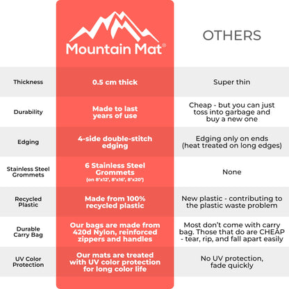 Mountain Mat Premium Plastic Outdoor Rug – Size 8' x 12' – Sand-Free Made from 100% Recycled Plastic – for Campsites, Tents, RVs, Campers, and Patios – with Durable Carry Bag and Grommets (Black)