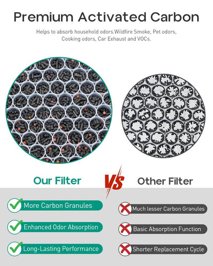 Elnuliros Replacement Filter Compatible with AD3000 AD3000M AD3000Pro Air Cleaner Puri-Fier, Not for AD3500 Version, Include 1 Premium Filter + 1 Carbon Filter + 4 Pre-Filters