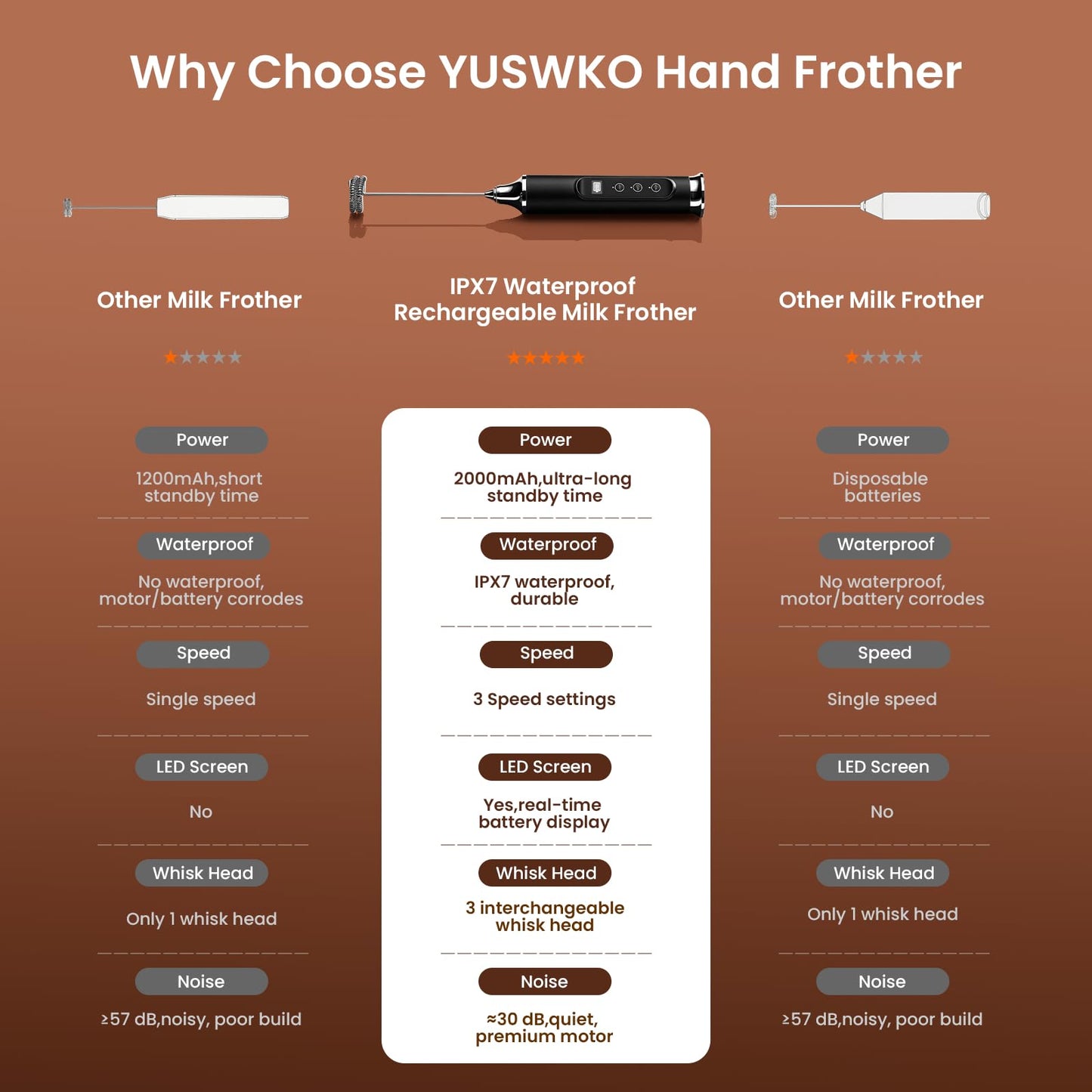 YUSWKO Milk Frother Wand for Coffee, Handheld Coffee Frother, Rechargeable Drink Mixer, Waterproof Electric Whisk, Black