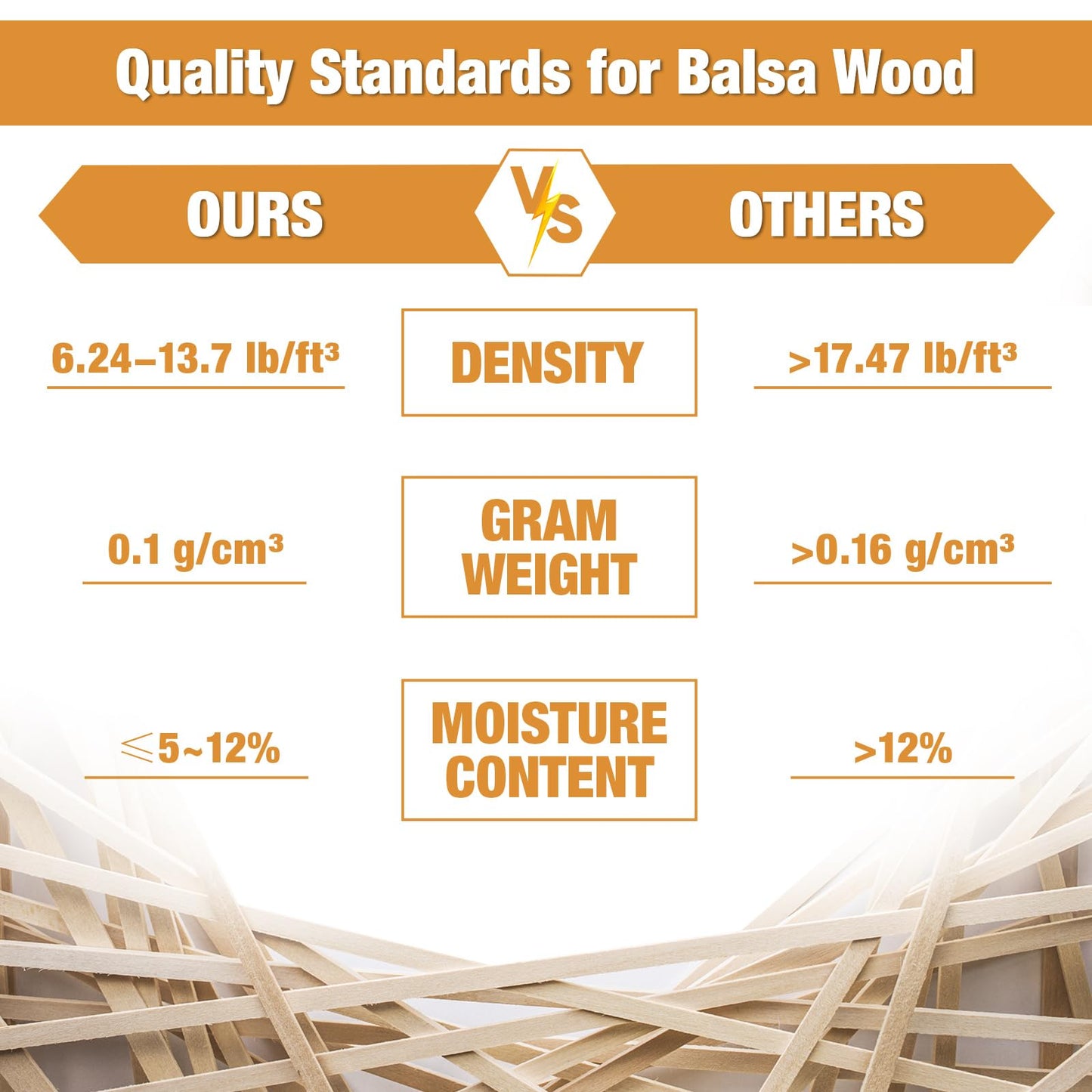 Yulejo 215 Pieces Balsa Wood Sticks Wooden Dowel Rods Square Hardwood Unfinished Wooden Strips for DIY Molding Crafts Projects Making(1/8, 3/16, 1/4, 5/16, 3/8, 1/2 Inch)