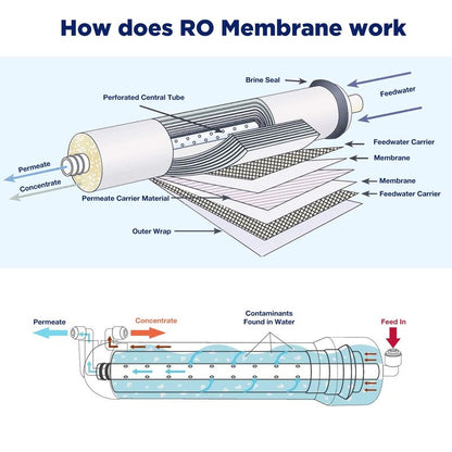 Membrane Solutions 150 GPD RO Membrane, Reverse Osmosis Membrane with Membrane Housing, Replacement for Under Sink Home Drinking RO Water Filter System, Wrench, 1/4" Quick-Connect Fittings,Check Valve