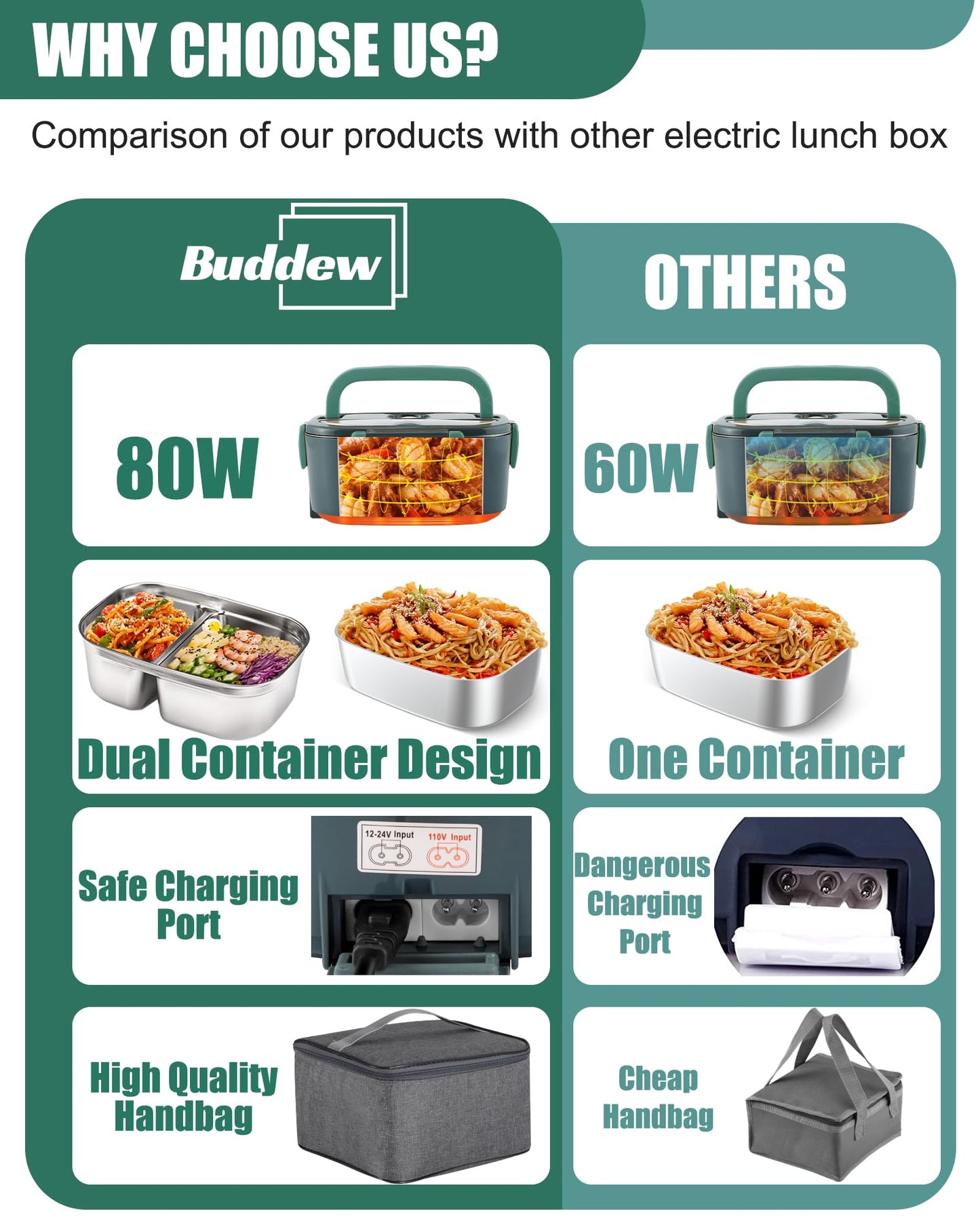 Buddew Electric Lunch Box 80W Food Heater with Dual Container, Portable Lunch Warmer for Adults, Upgraded Heated Lunch Box for Car/Truck/Office (GREEN-Dual Container)