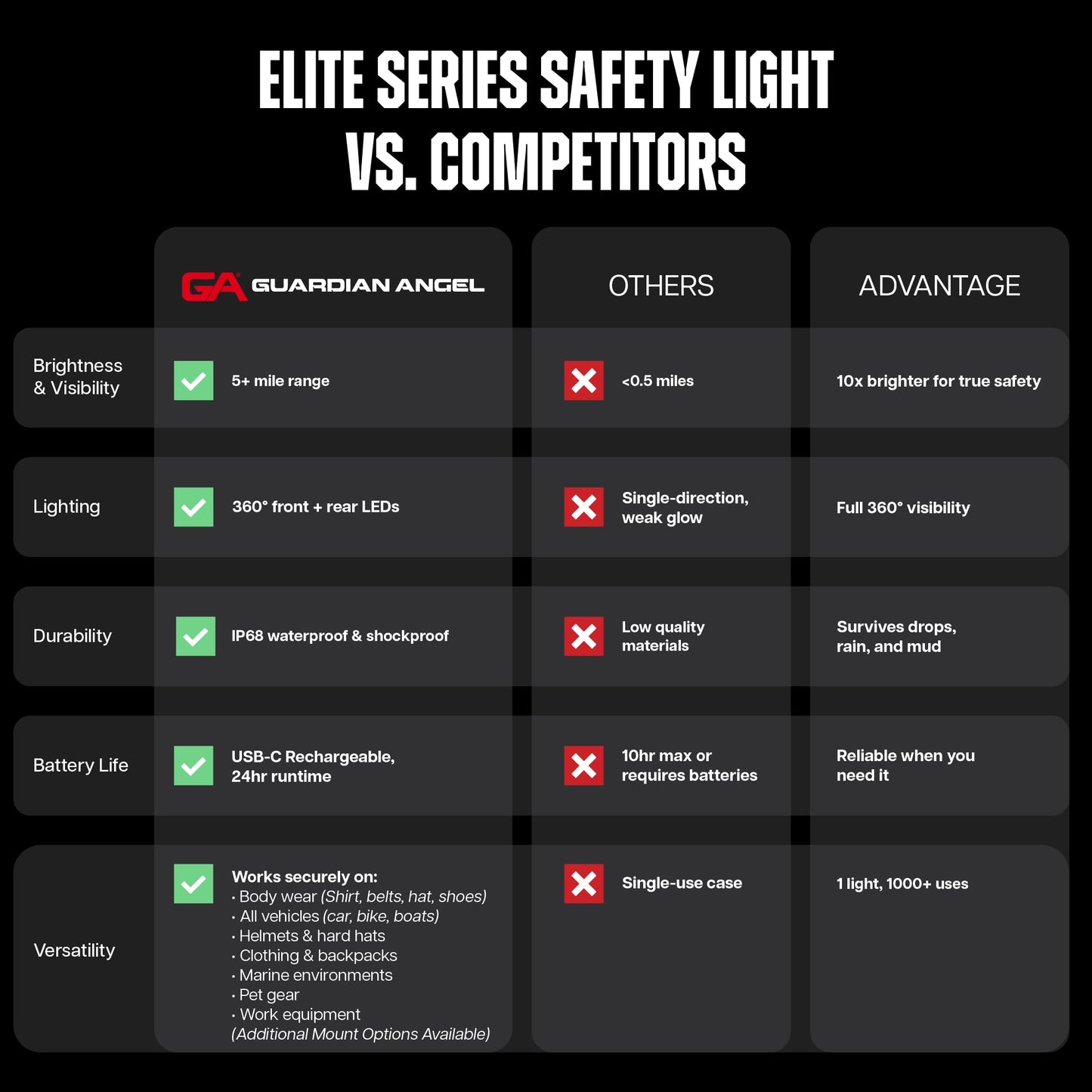 Guardian Angel Elite Series Safety Light - White Front & Yellow Rear - Rechargeable, Magnetic, Hands-Free Wearable & Mountable LED Flashlight for Construction, Roadside, Utility & Industrial PPE