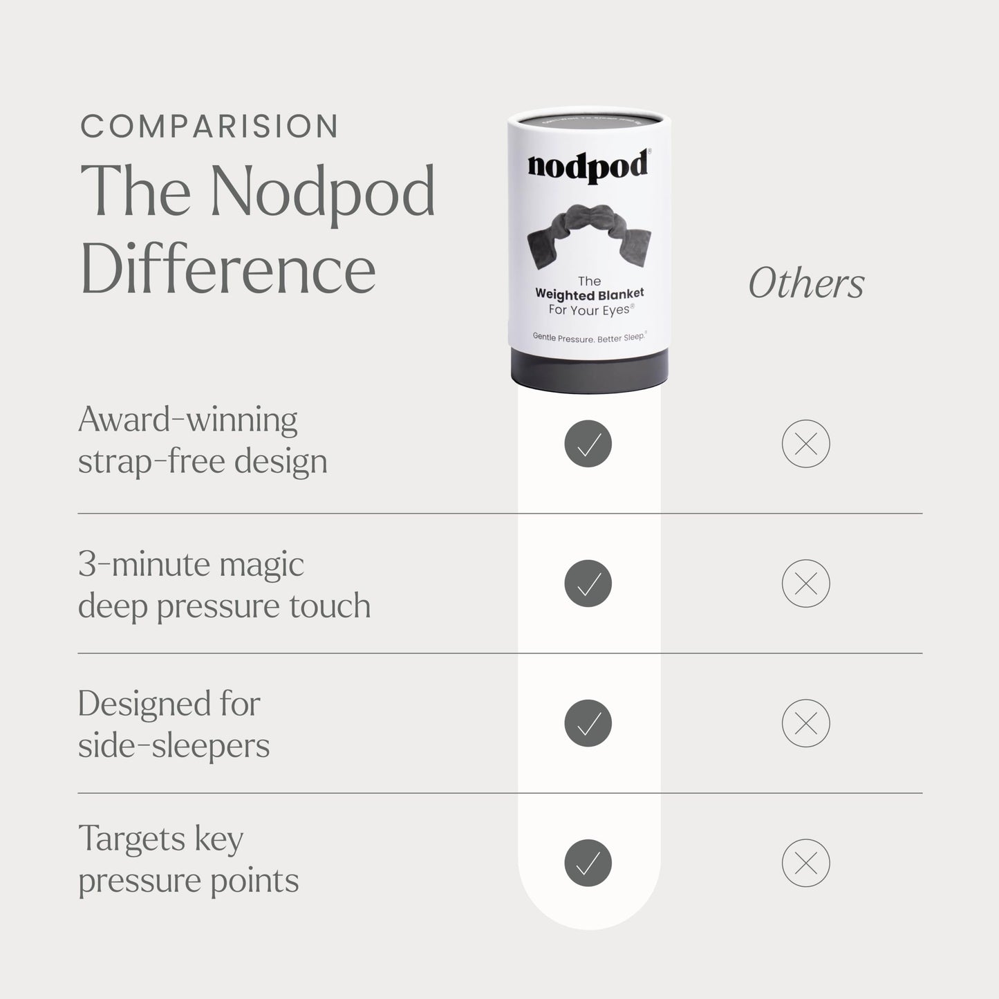 Nodpod Gentle Pressure Sleep Mask | Patented Light Blocking Design for Sleeping, Traveling & Relaxation - Wisteria