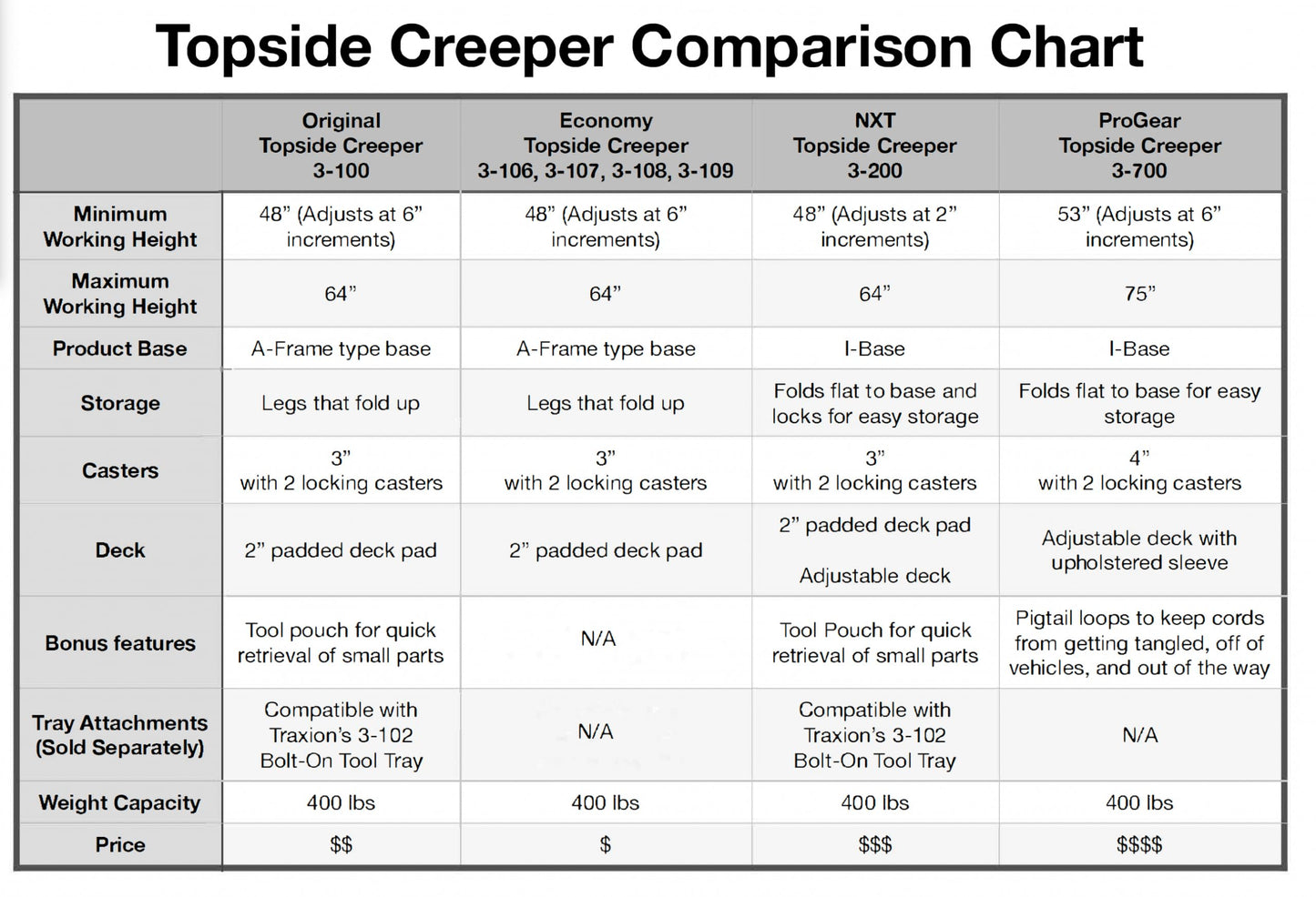 Traxion 3-200 NXT Foldable Topside Automotive Engine Creeper, Black
