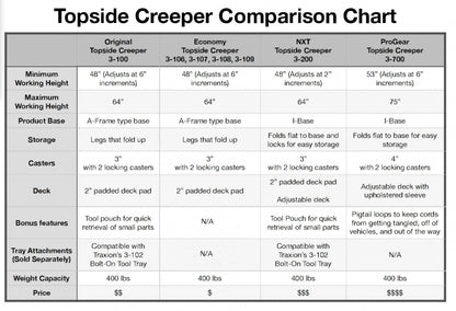 Traxion 3-200 NXT Foldable Topside Automotive Engine Creeper, Black