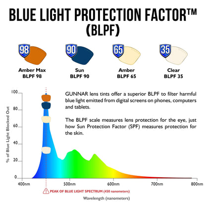 GUNNAR - Premium Reading Glasses - Blocks 65% Blue Light - Vertex, Onyx, Amber Tint, Pwr +1.5