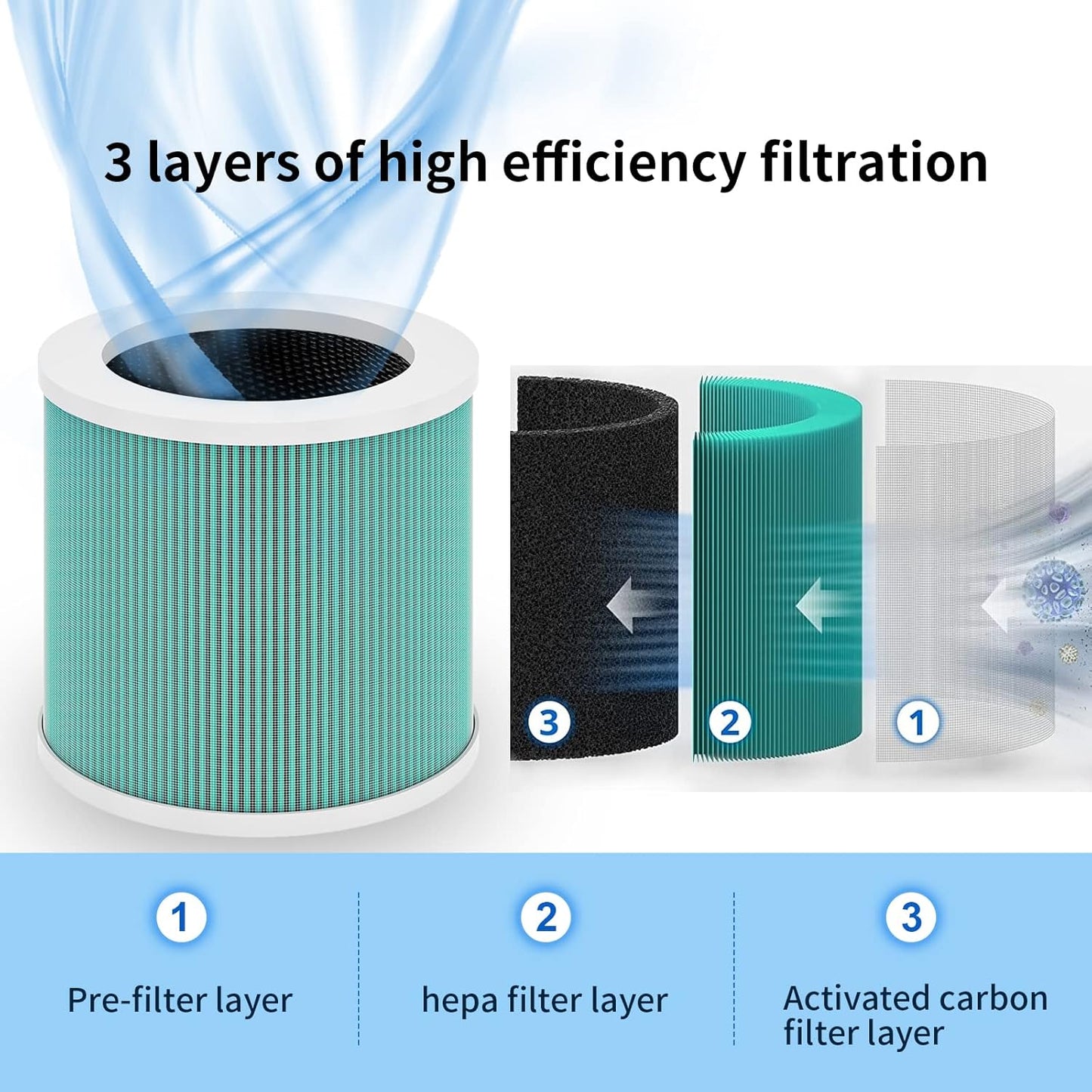 Air Purifier Filter - Genuine 3-in-1 True HEPA Replacement Filter for Pet Bedroom Smell
