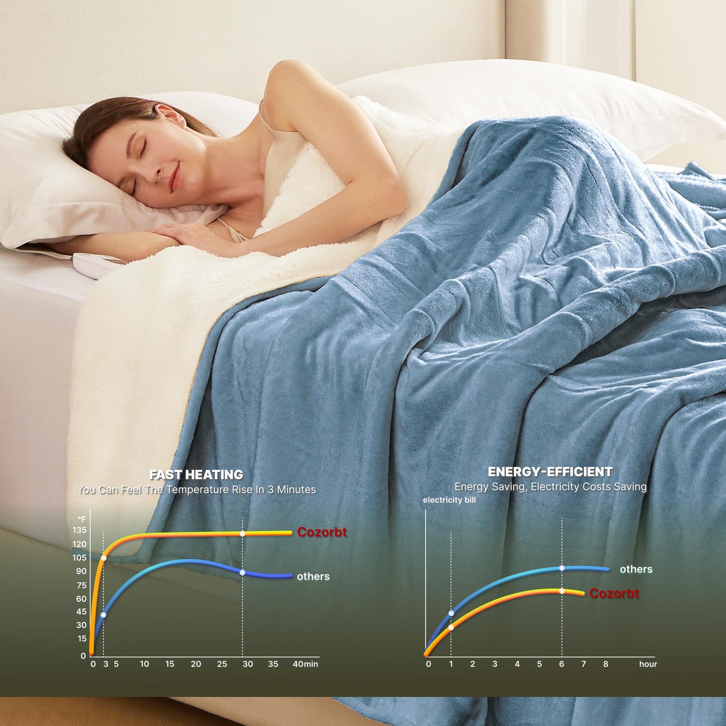 Heat Blanket 50”x60” Throw,Soft Flannel & Sherpa Reversible Electric Blanket with 10 Heat Settings,12 Timer Setting and 3 Hours Auto-Shut Off,ETL Certified Machine Washable,Light Brown