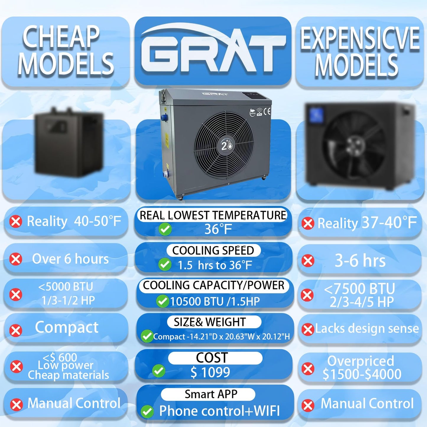 GRAT 1.5HP Cold Plunge Chiller 88 Gallon Ice Bath Tub, 10500BTU Portable WiFi Cold Water Immersion Tub, Water Treatment Kit, Wheels & Backpack for Athletes, Home Gym & Outdoor Use, Cools to 36°F