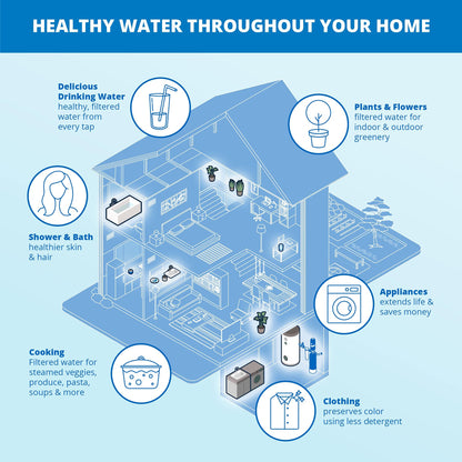 Aquasana Whole House Water Filter System | 1,000,000 Gallons | Salt-Free Softener Alternative | UV, Carbon & KDF | Tackles up to 99.99% Chlorine, Bacteria, Viruses, Cysts & Scale | EQ-1000-AST-UV
