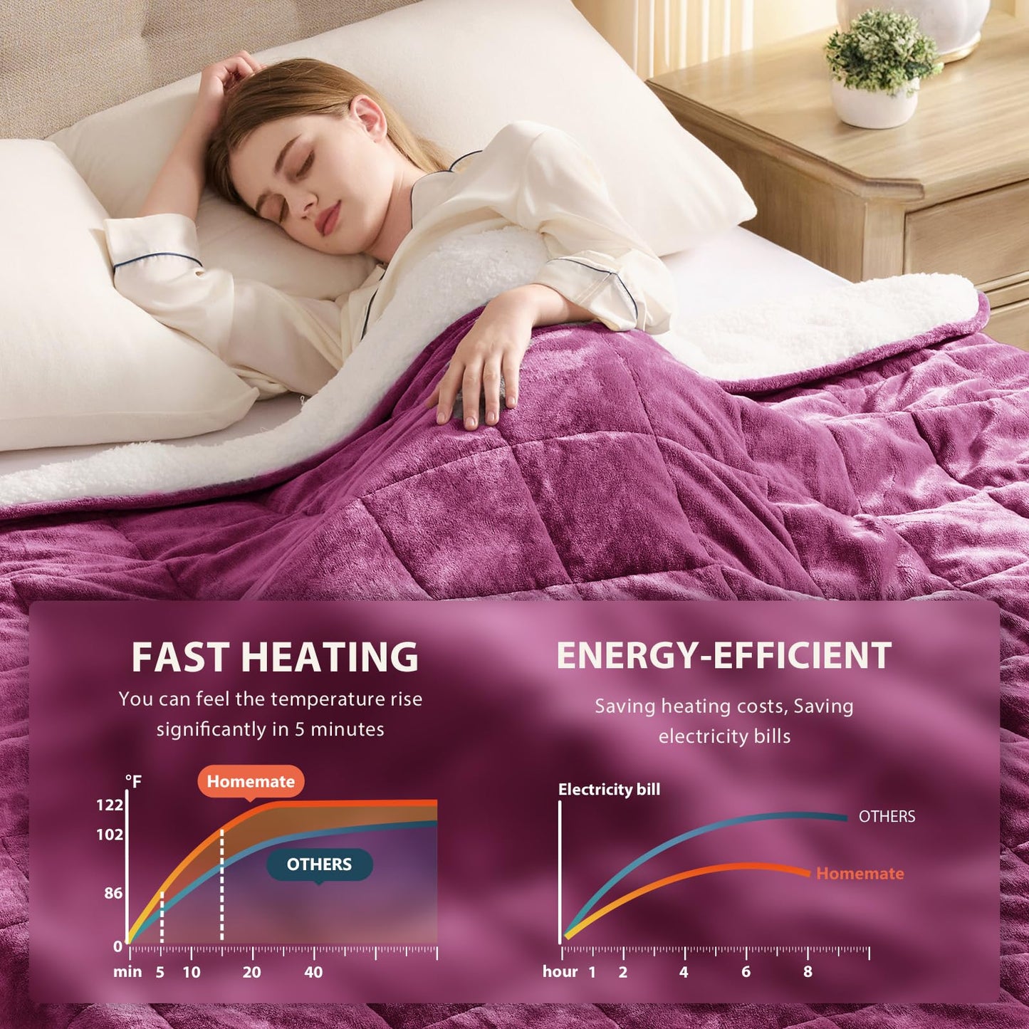 Homemate Heated Blanket Electric Throw - 50"x60" Heating Blanket Throw 1/2/4/6/8 Hours Auto-Off 10 Heat Level Over-Heat Protection Flannel Sherpa ETL Certification