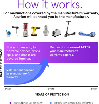 ASURION 3-Year Home Improvement Protection Plan - Comprehensive Coverage for $40-$49.99