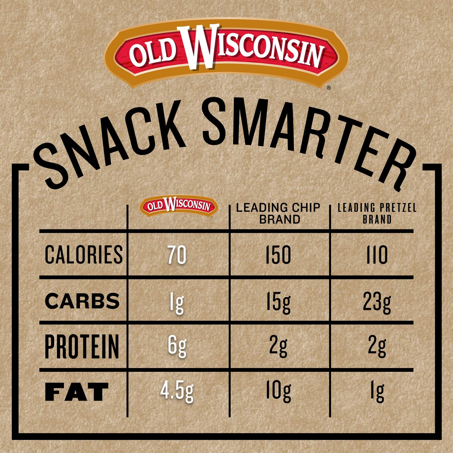 Old Wisconsin Turkey Sausage Snack Sticks, Naturally Smoked, Ready to Eat, High Protein, Low Carb, Keto, Gluten Free, 16 Ounce Resealable Package